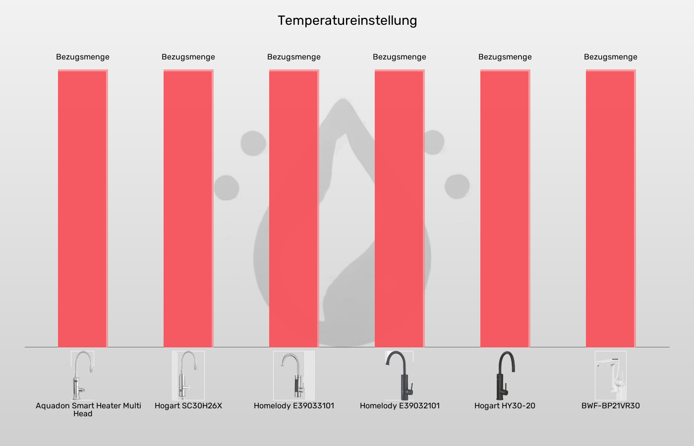 Elektrische Wasserhähne-Temperatureinstellung im Vergleich Balkengrafik zu Elektrische Wasserhähne-Temperatureinstellung