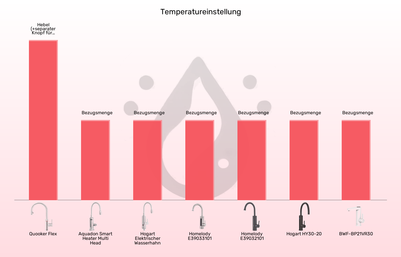 Elektrische Wasserhähne-Temperatureinstellung im Vergleich Balkengrafik zu Elektrische Wasserhähne-Temperatureinstellung