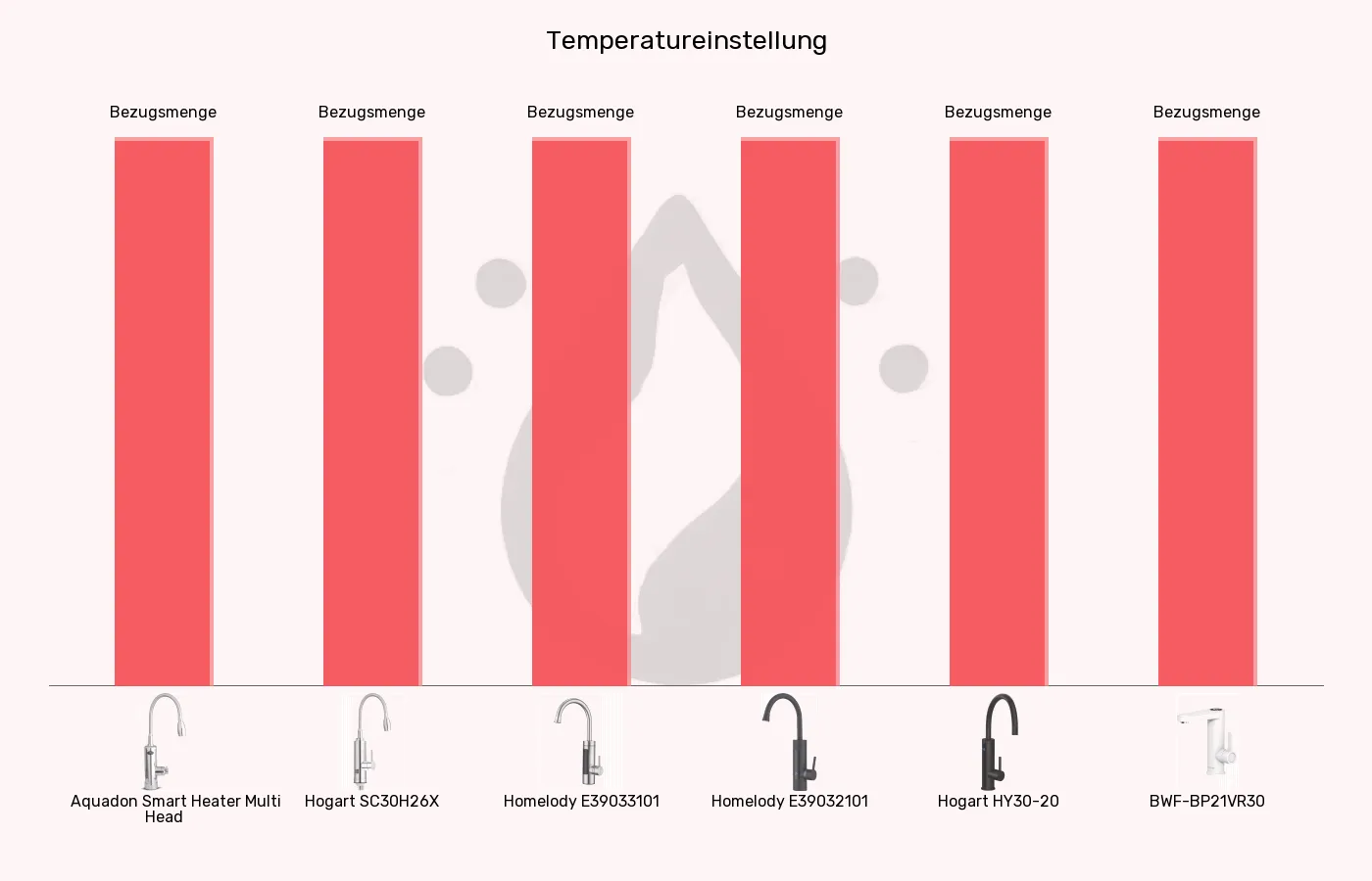 Elektrische Wasserhähne-Temperatureinstellung im Vergleich Balkengrafik zu Elektrische Wasserhähne-Temperatureinstellung