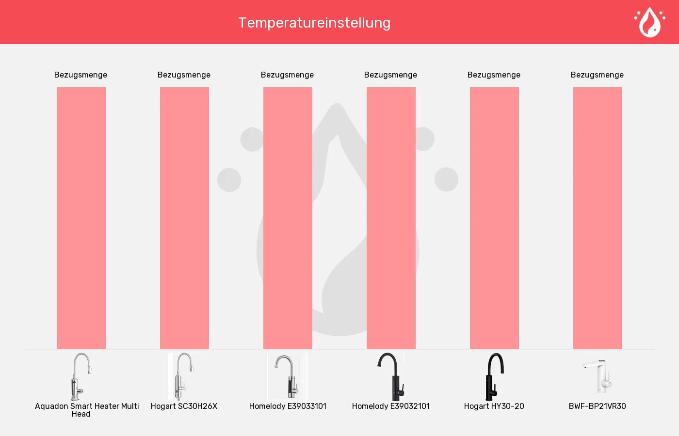 Elektrische Wasserhähne-Temperatureinstellung im Vergleich Balkengrafik zu Elektrische Wasserhähne-Temperatureinstellung
