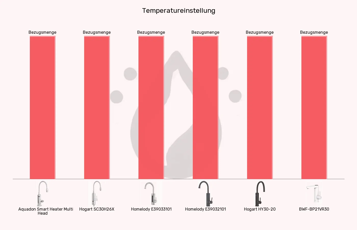 Elektrische Wasserhähne-Temperatureinstellung im Vergleich Balkengrafik zu Elektrische Wasserhähne-Temperatureinstellung