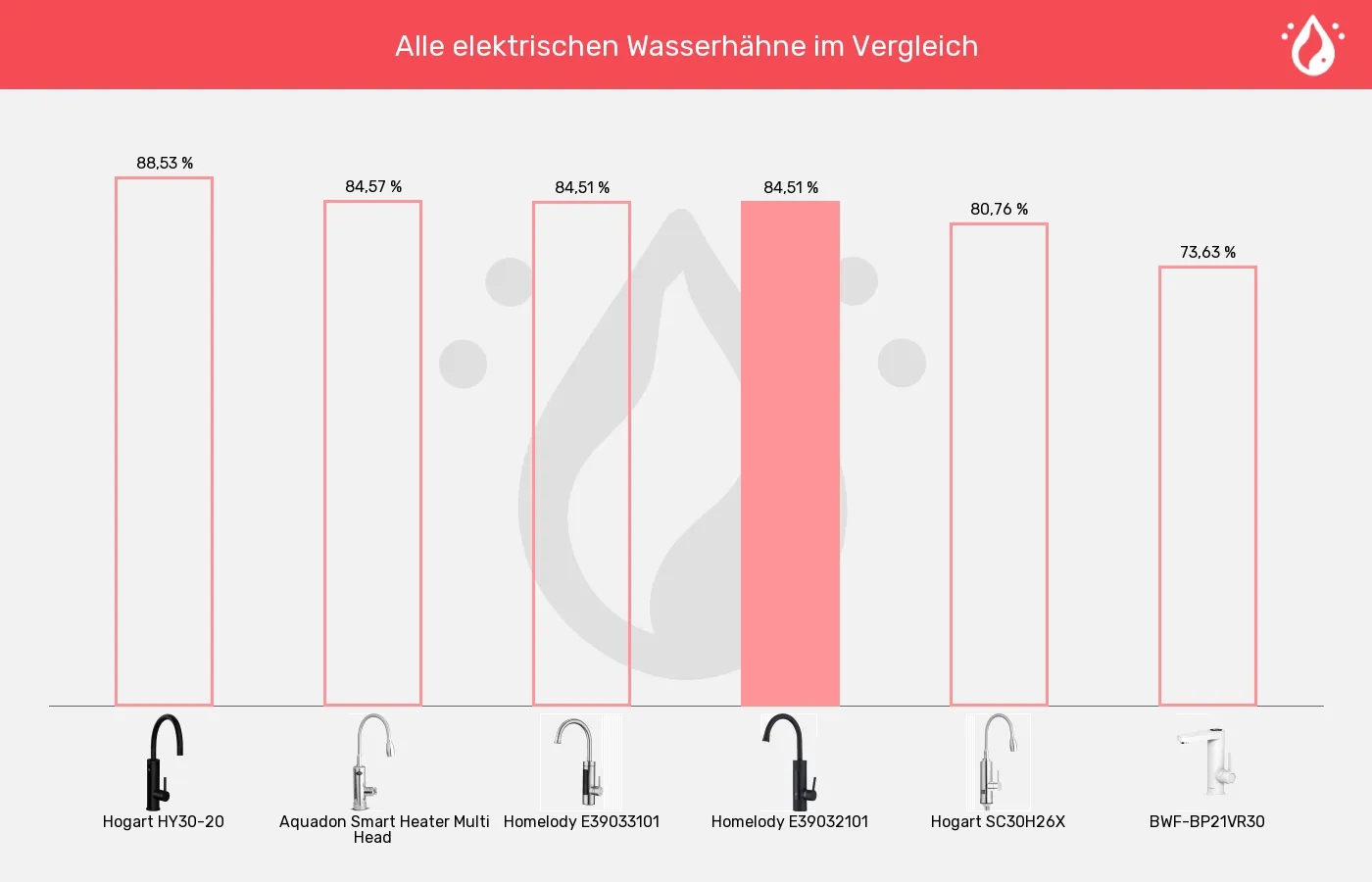 Balkengrafik zu Elektrische Wasserhähne-XL-Wert