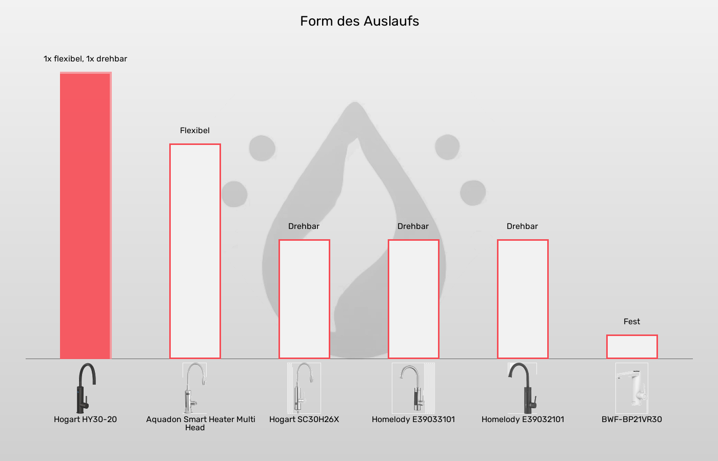 Balkengrafik zu Elektrische Wasserhähne-Auslauf