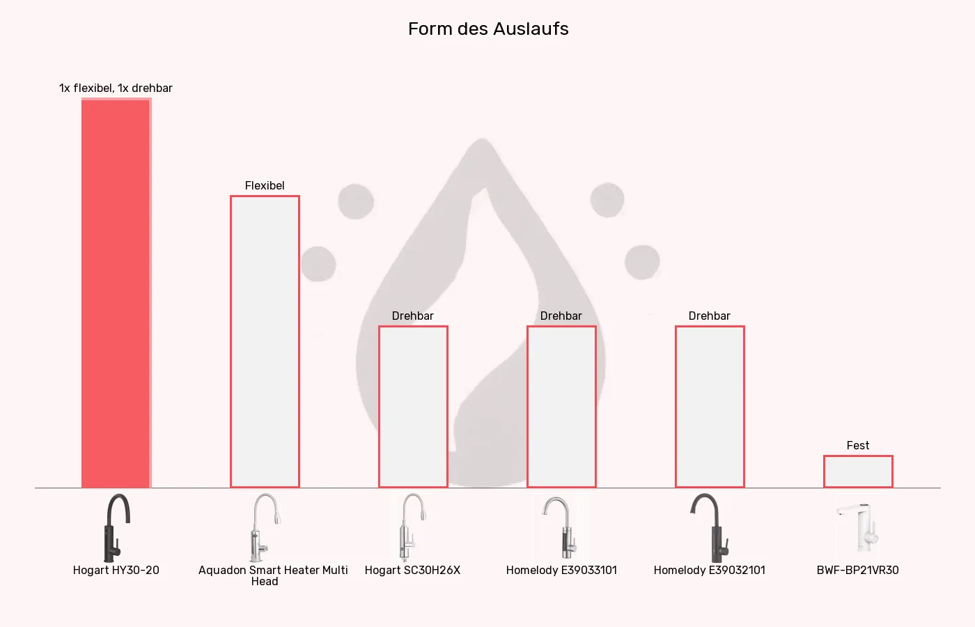 Balkengrafik zu Elektrische Wasserhähne-Auslauf