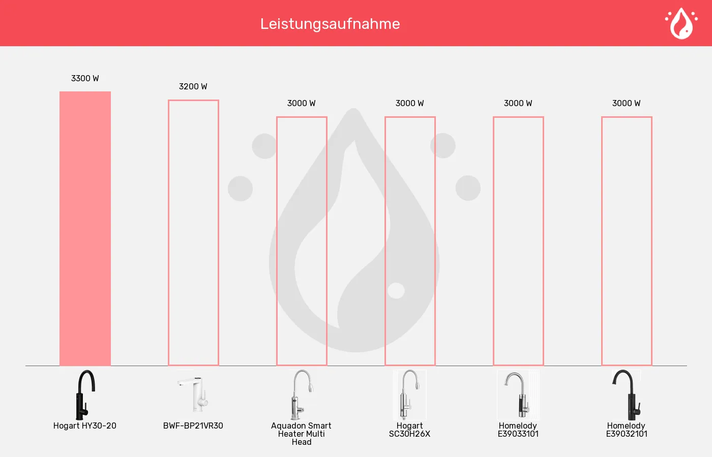 Balkengrafik zu Elektrische Wasserhähne-Leistung