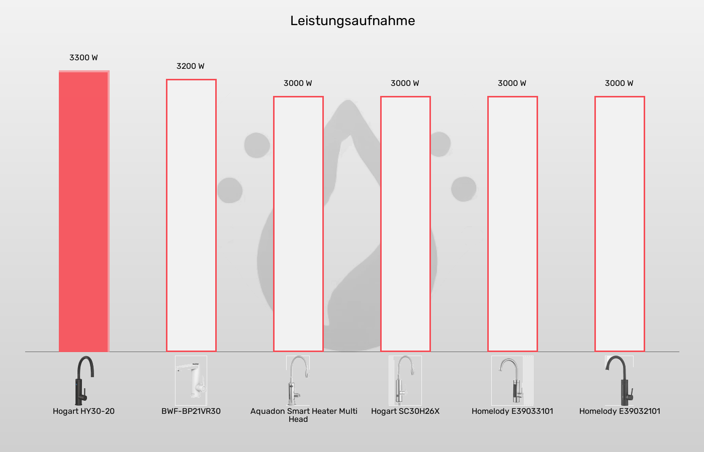 Balkengrafik zu Elektrische Wasserhähne-Leistung