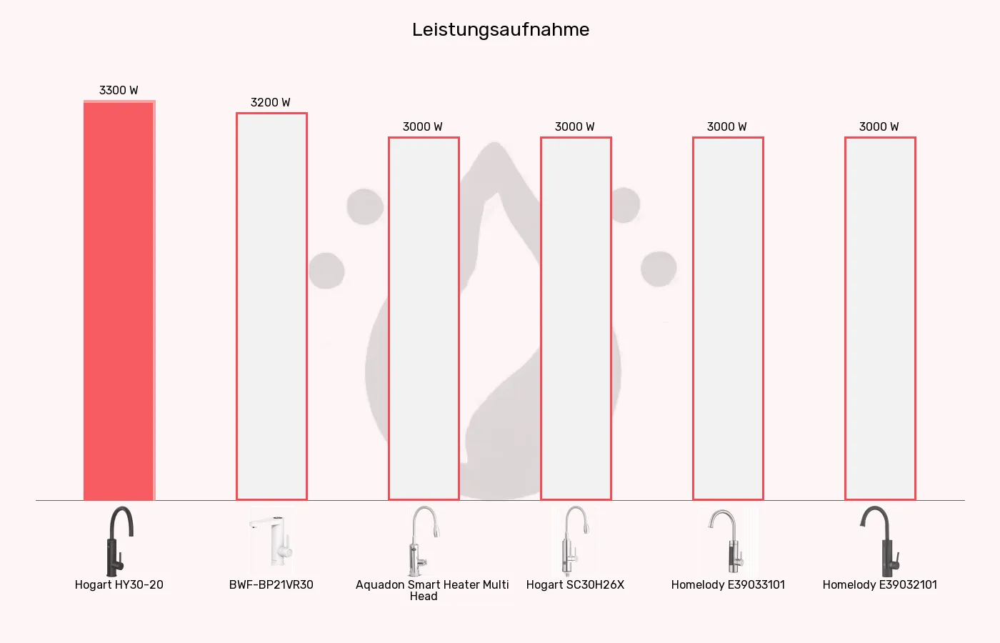Balkengrafik zu Elektrische Wasserhähne-Leistung