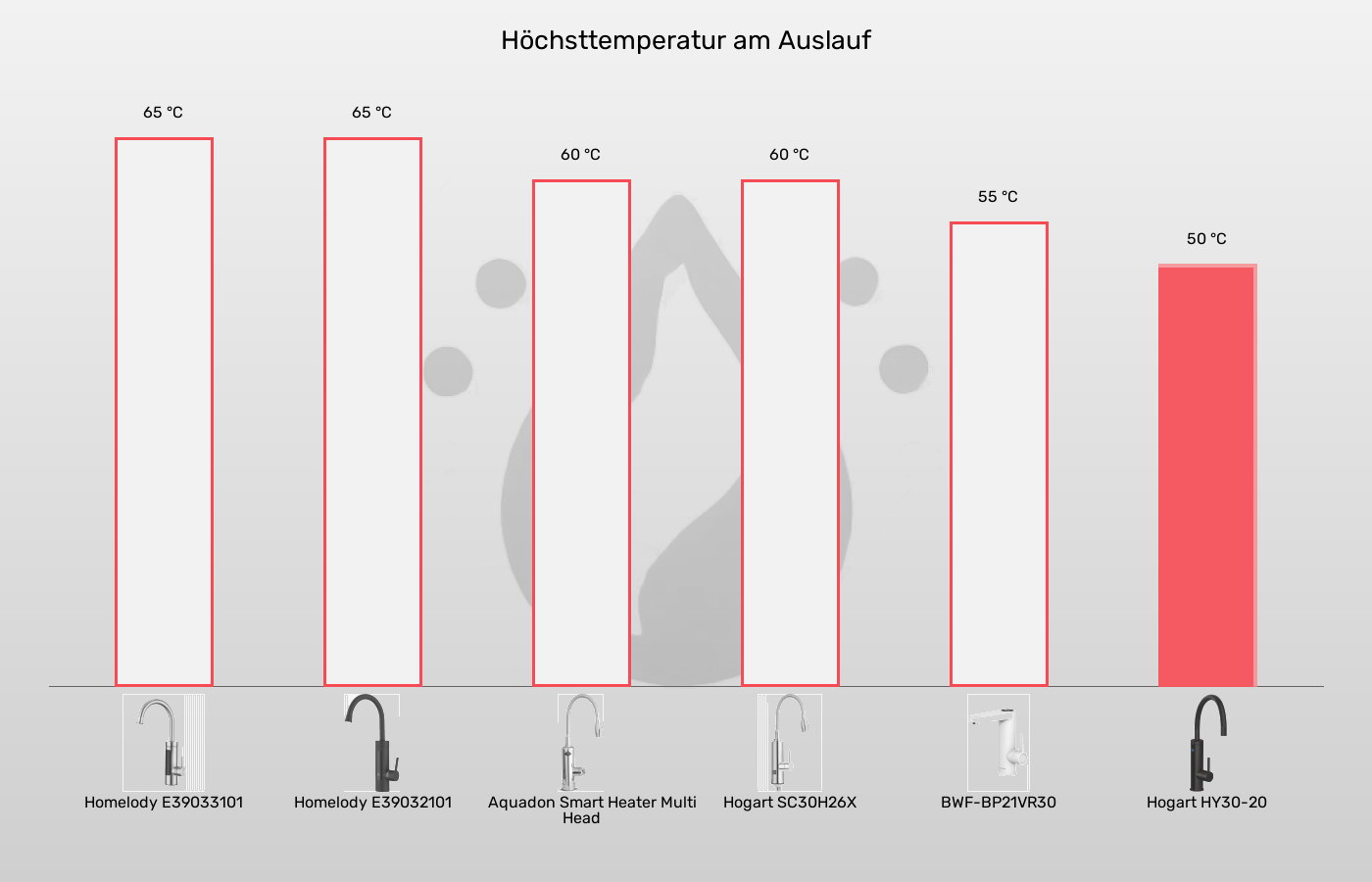 Elektrische Wasserhähne-Temperatur (ca.) im Vergleich Balkengrafik zu Elektrische Wasserhähne-Temperatur (ca.)