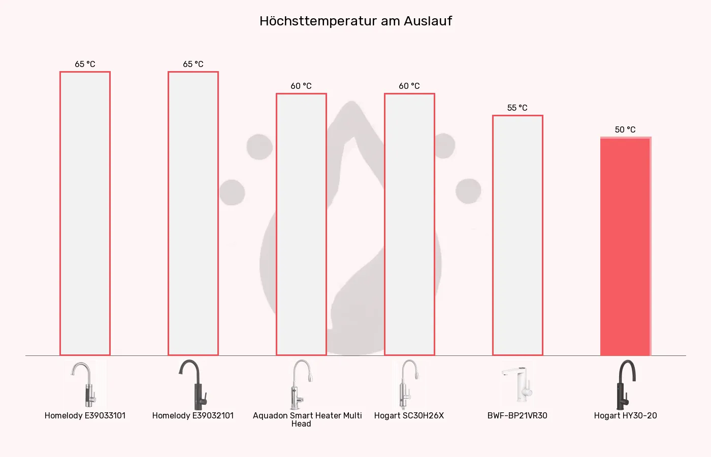 Balkengrafik zu Elektrische Wasserhähne-Temperatur (ca.)