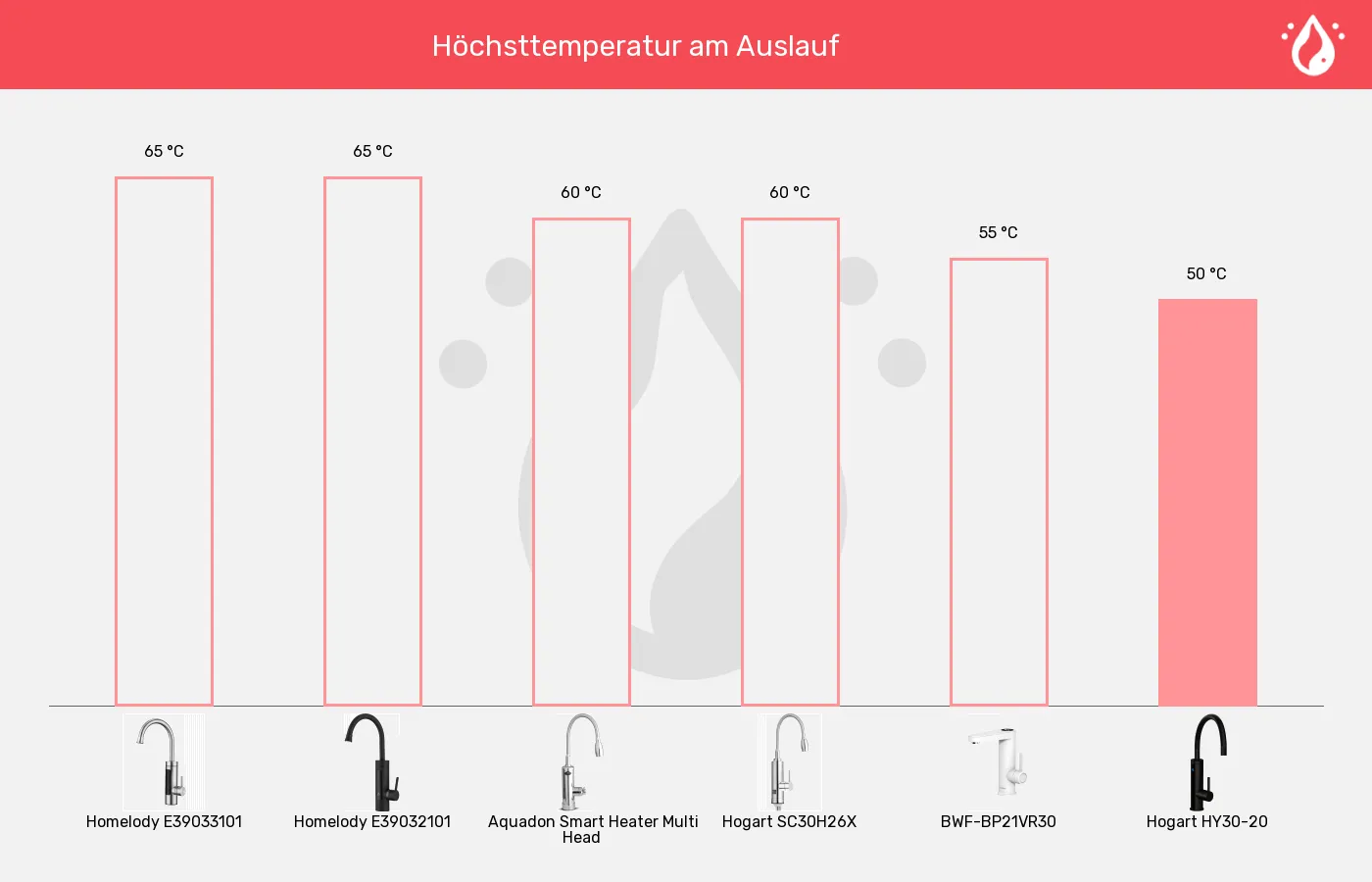Elektrische Wasserhähne-Temperatur (ca.) im Vergleich Balkengrafik zu Elektrische Wasserhähne-Temperatur (ca.)