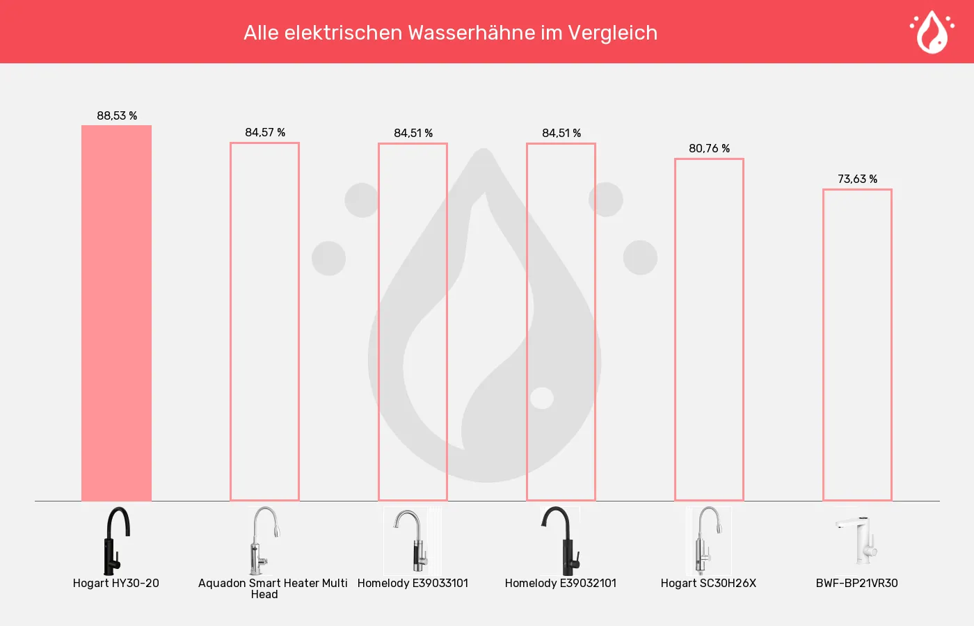 Balkengrafik zu Elektrische Wasserhähne-XL-Wert
