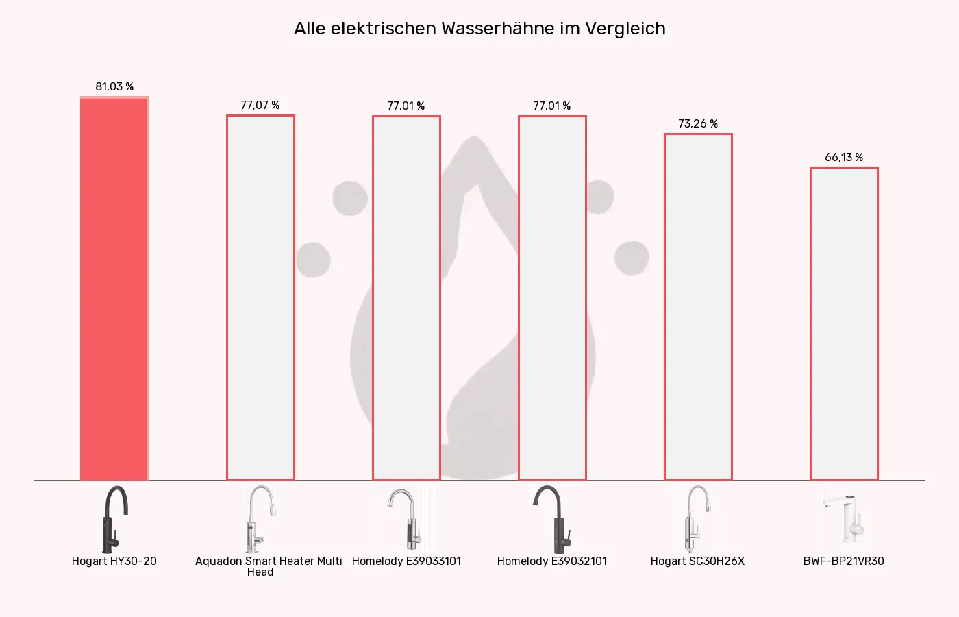 Balkengrafik zu Elektrische Wasserhähne-XL-Wert