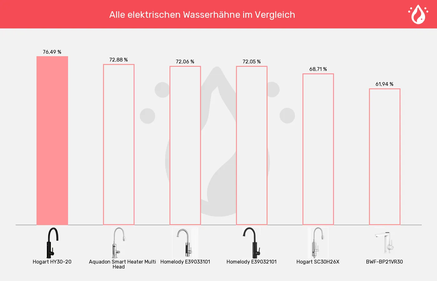 Elektrische Wasserhähne-XL-Wert im Vergleich Balkengrafik zu Elektrische Wasserhähne-XL-Wert