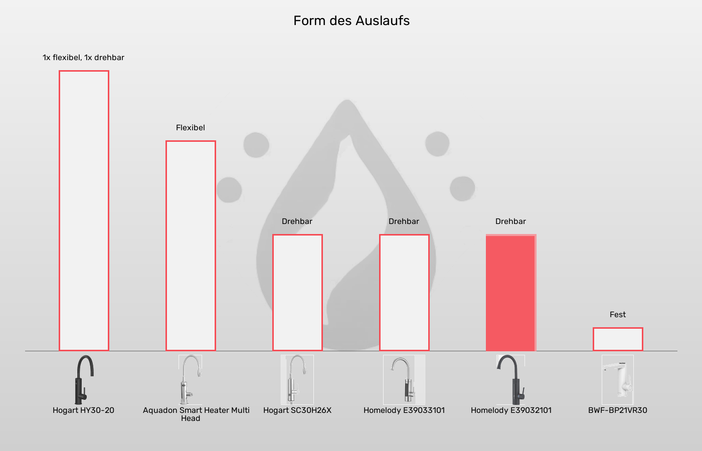 Balkengrafik zu Elektrische Wasserhähne-Auslauf