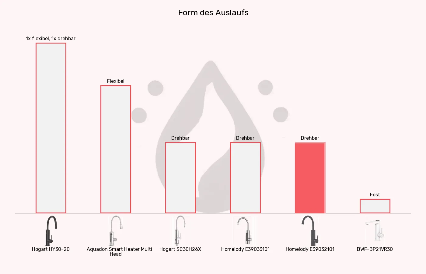 Balkengrafik zu Elektrische Wasserhähne-Auslauf