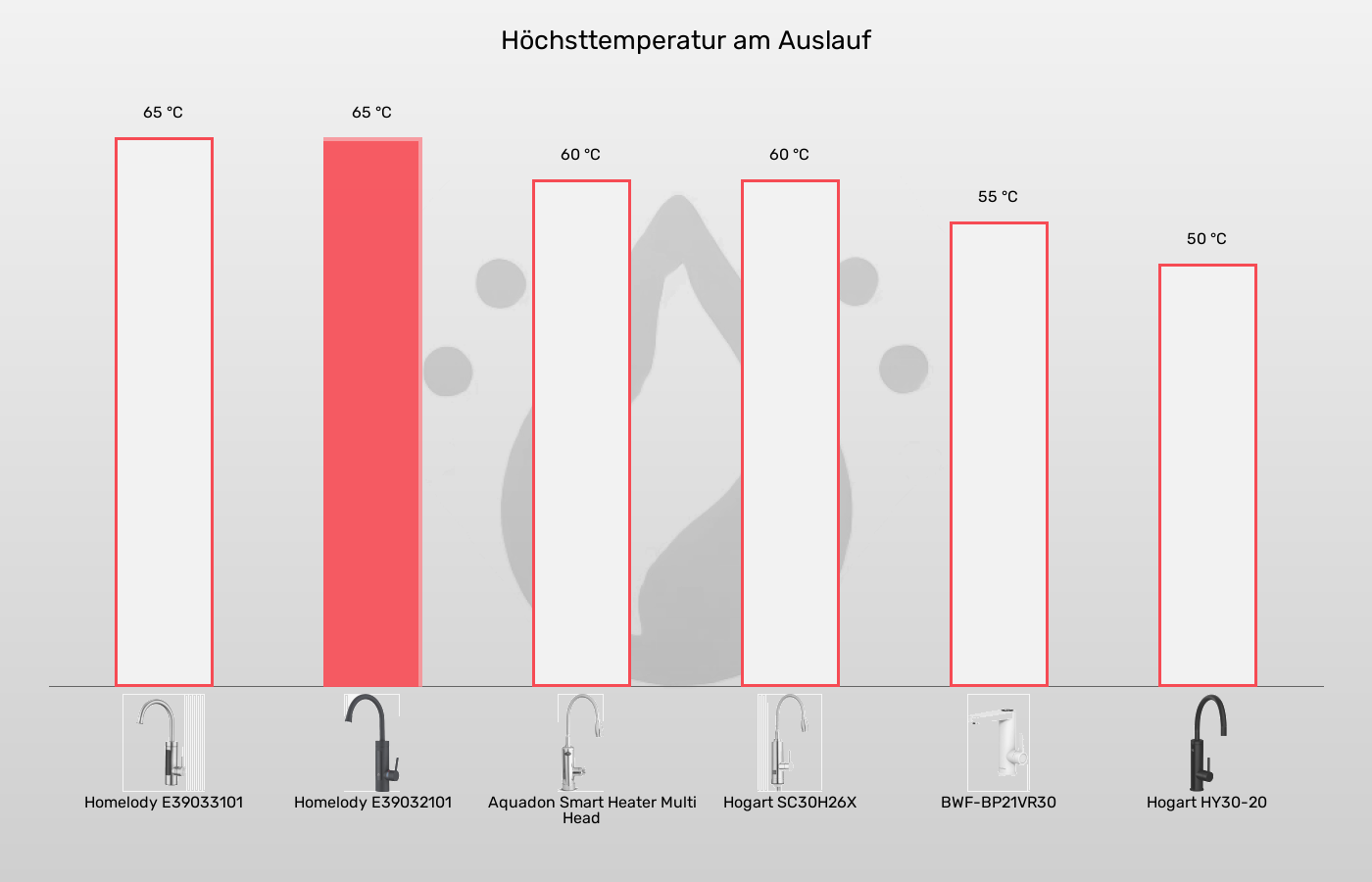 Balkengrafik zu Elektrische Wasserhähne-Temperatur (ca.)