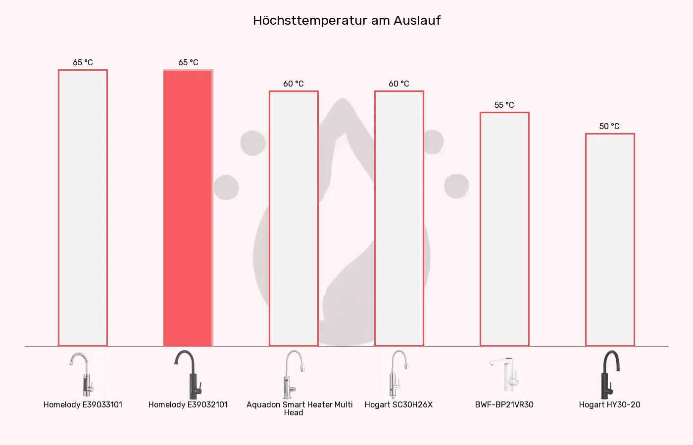 Balkengrafik zu Elektrische Wasserhähne-Temperatur (ca.)