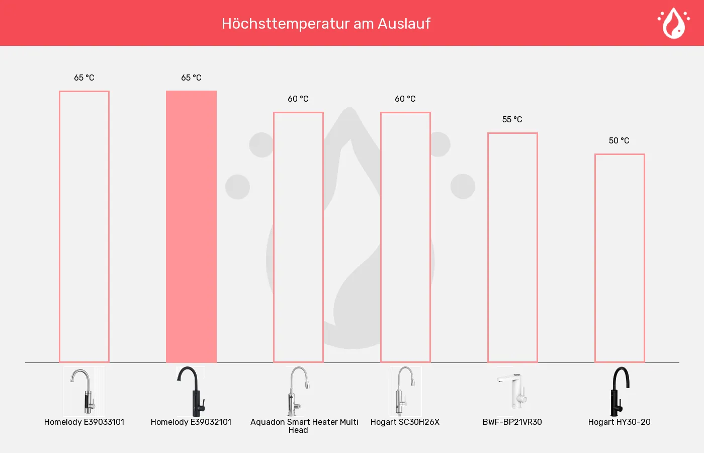 Elektrische Wasserhähne-Temperatur (ca.) im Vergleich Balkengrafik zu Elektrische Wasserhähne-Temperatur (ca.)