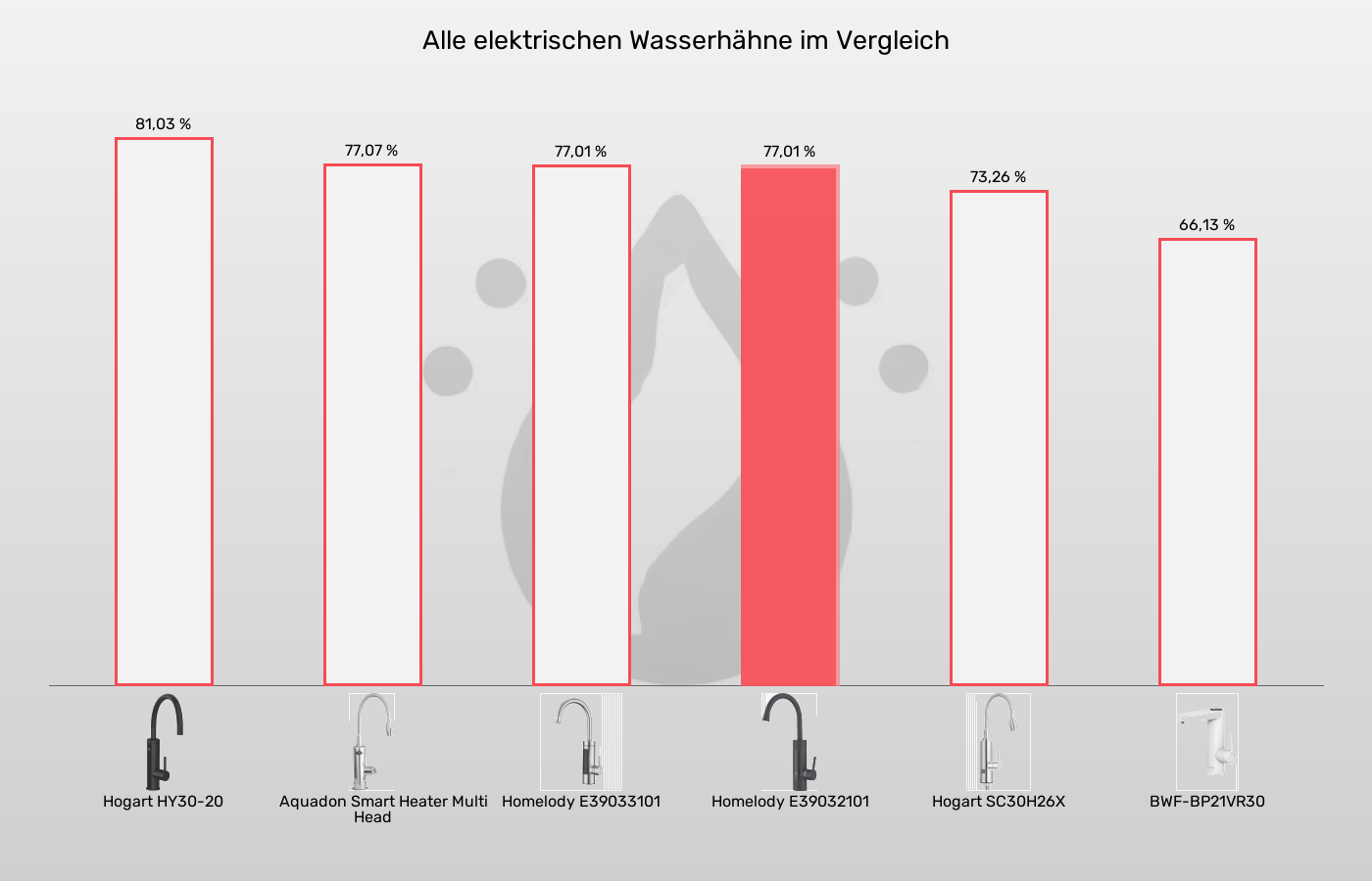 Elektrische Wasserhähne-XL-Wert im Vergleich Balkengrafik zu Elektrische Wasserhähne-XL-Wert