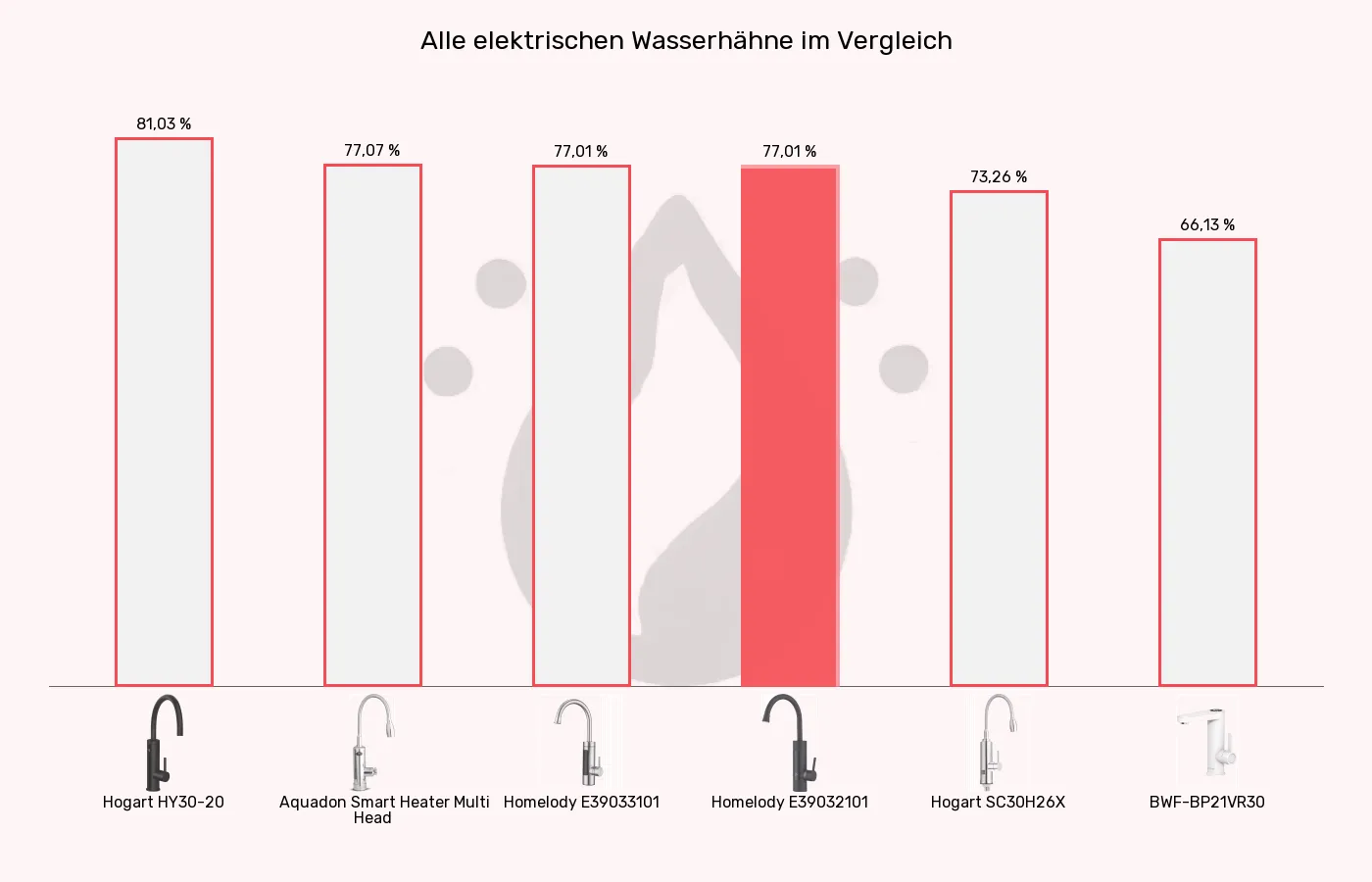 Balkengrafik zu Elektrische Wasserhähne-XL-Wert