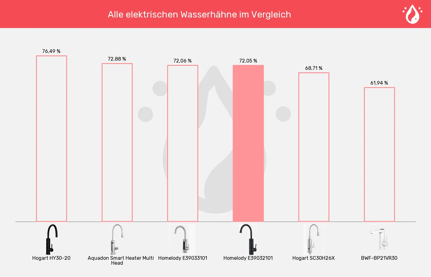 Elektrische Wasserhähne-XL-Wert im Vergleich Balkengrafik zu Elektrische Wasserhähne-XL-Wert