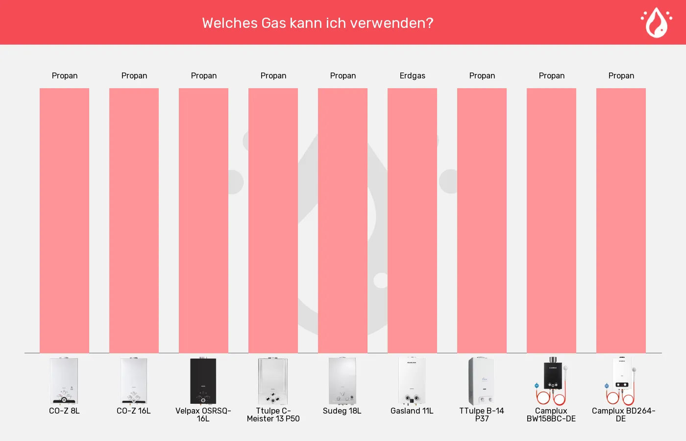 Balkengrafik zu Gas-Durchlauferhitzer-Gasversorgung