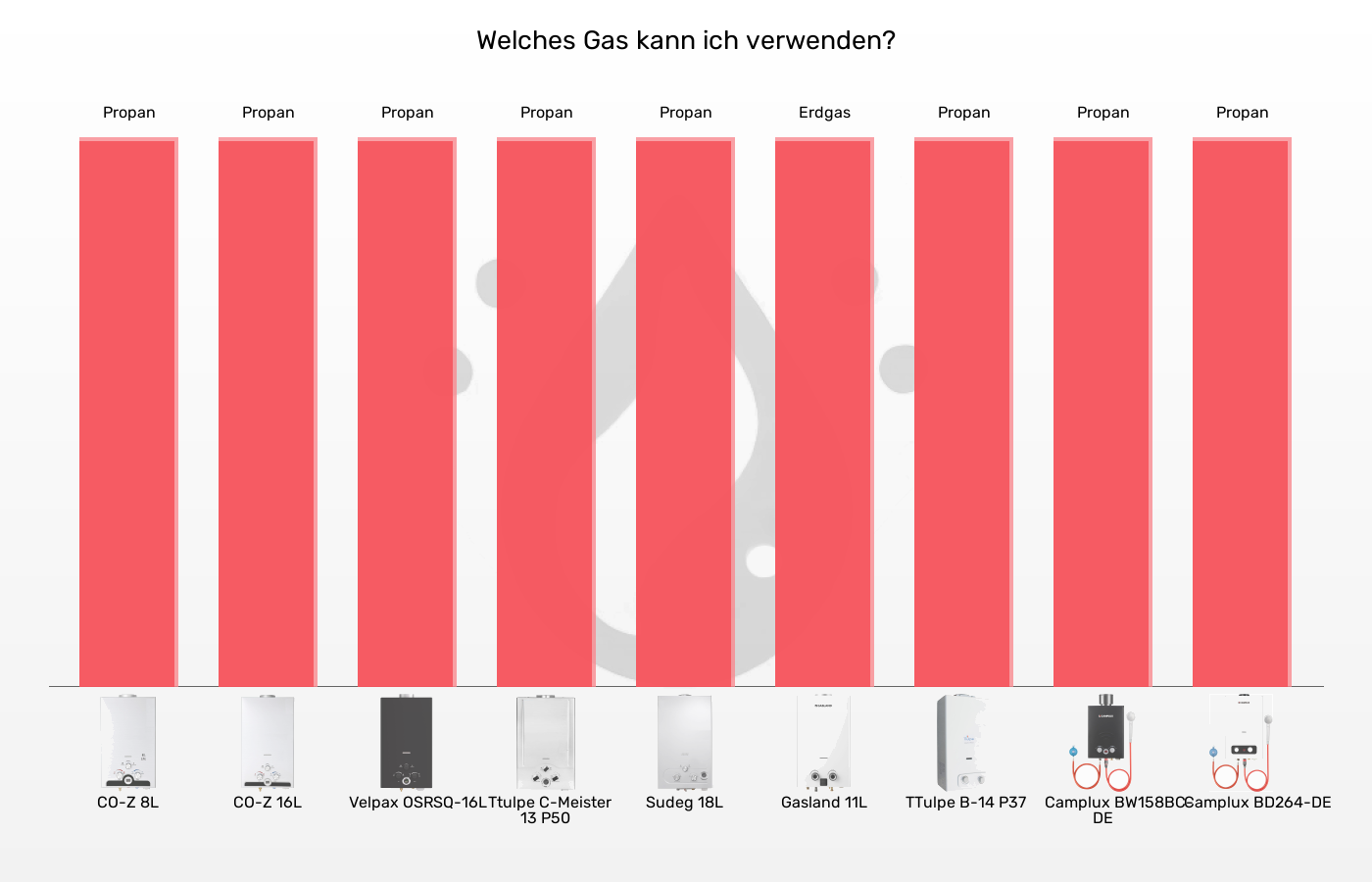 Balkengrafik zu Gas-Durchlauferhitzer-Gasversorgung