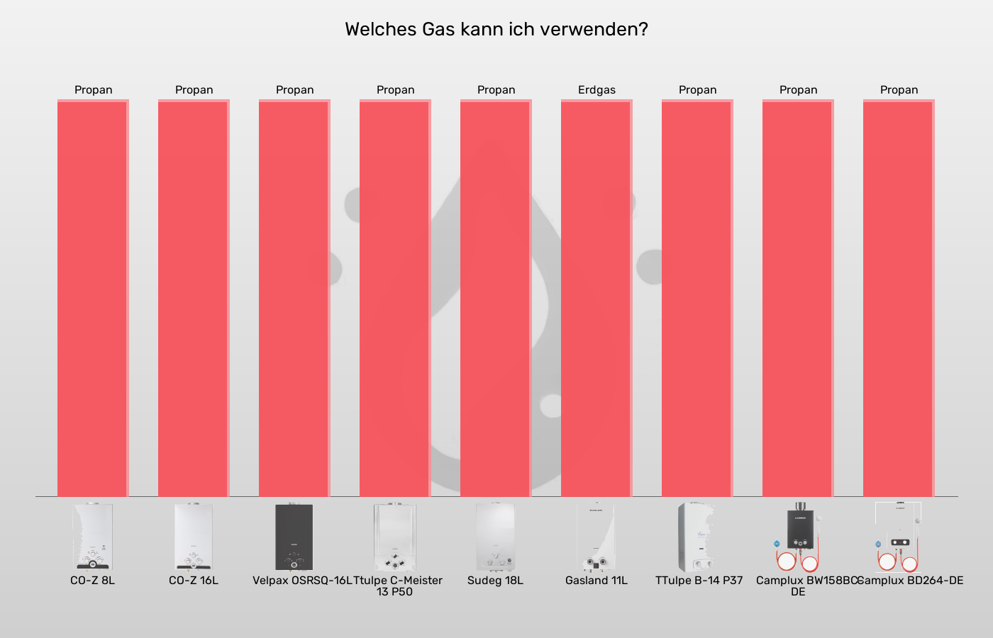 Gas-Durchlauferhitzer-Gasversorgung im Vergleich Balkengrafik zu Gas-Durchlauferhitzer-Gasversorgung