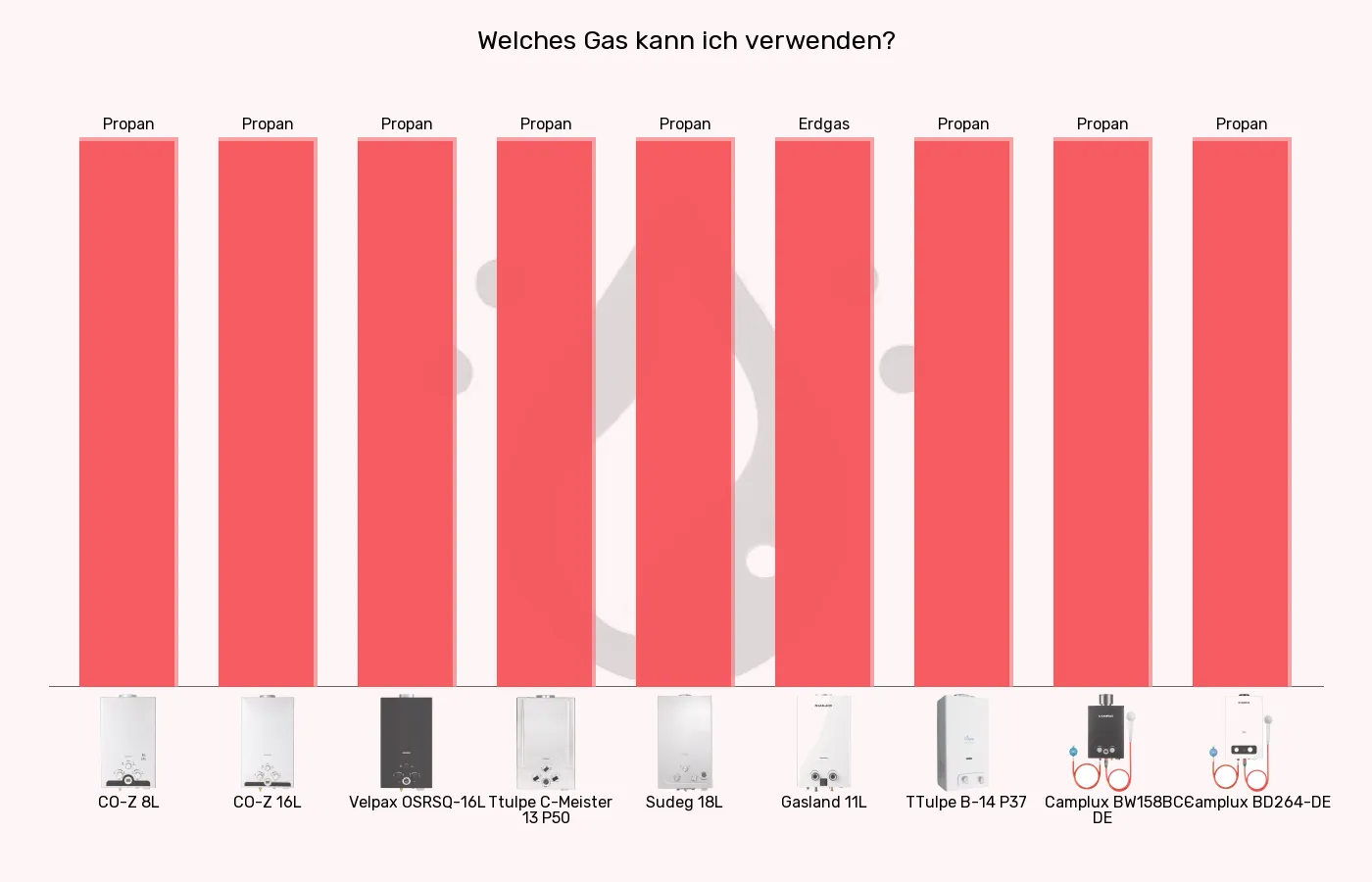 Balkengrafik zu Gas-Durchlauferhitzer-Gasversorgung