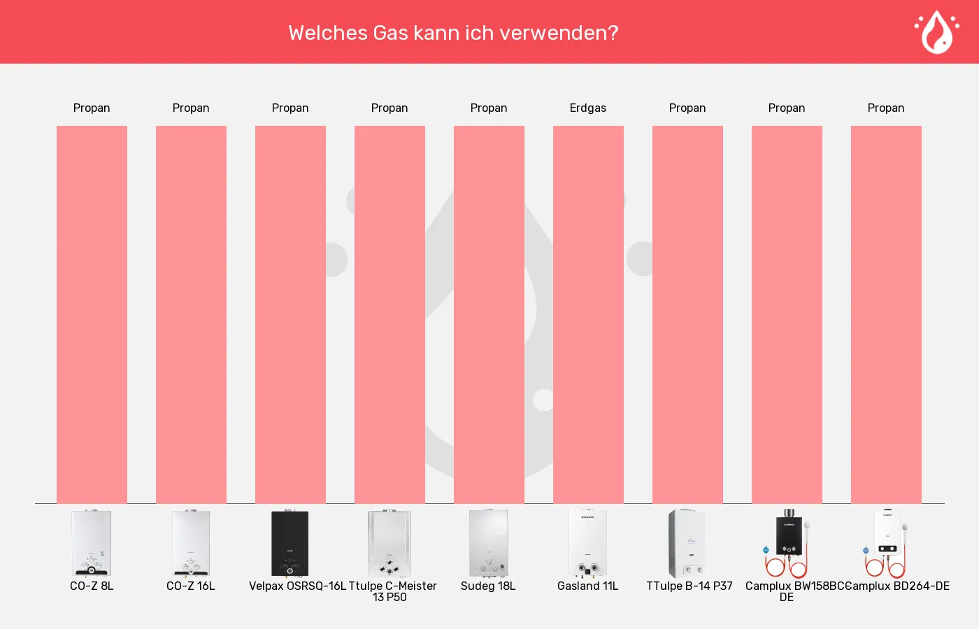 Gas-Durchlauferhitzer-Gasversorgung im Vergleich Balkengrafik zu Gas-Durchlauferhitzer-Gasversorgung