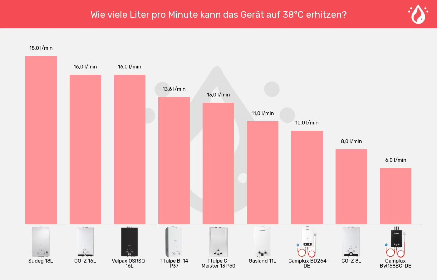 Balkengrafik zu Gas-Durchlauferhitzer-Warmwasser (maximal)