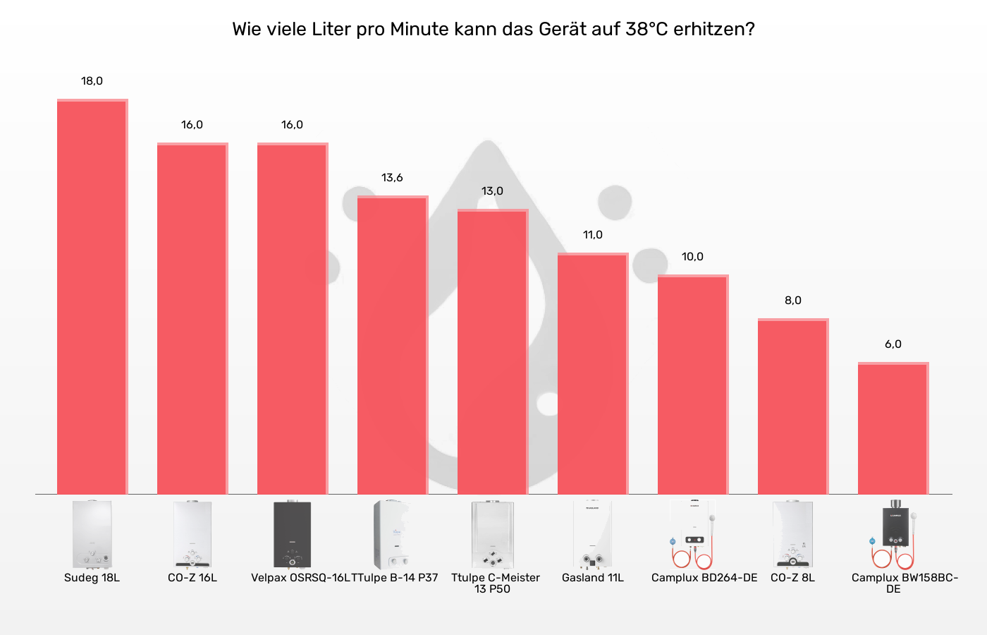 Balkengrafik zu Gas-Durchlauferhitzer-Warmwasser (maximal)