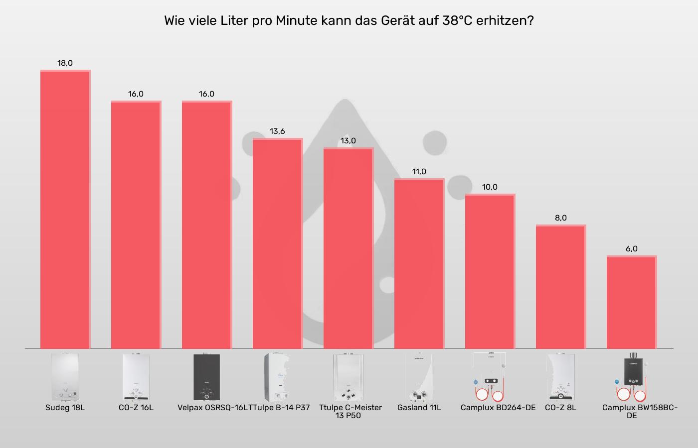 Gas-Durchlauferhitzer-Warmwasser (maximal) im Vergleich Balkengrafik zu Gas-Durchlauferhitzer-Warmwasser (maximal)