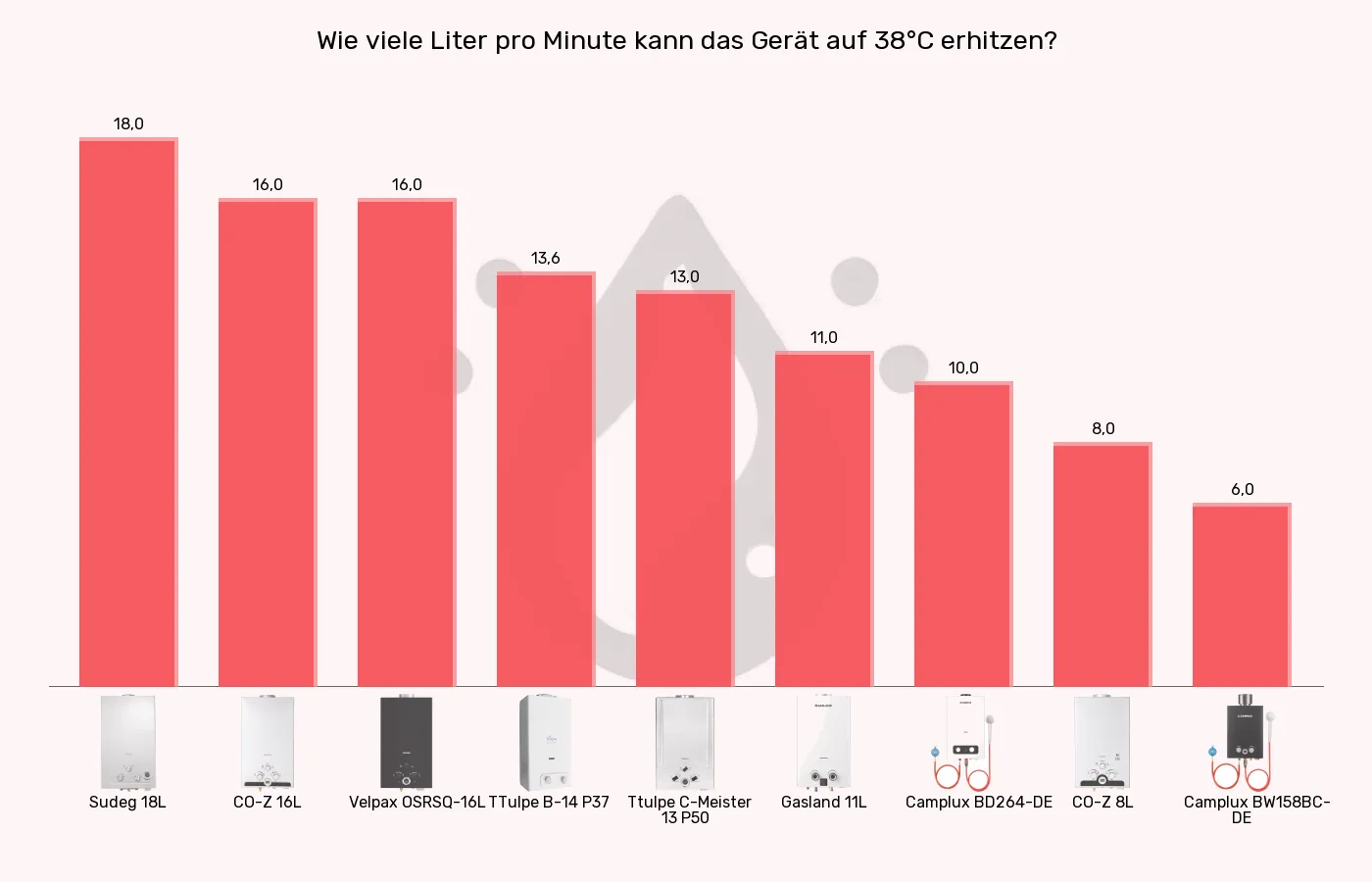 Gas-Durchlauferhitzer-Warmwasser (maximal) im Vergleich Balkengrafik zu Gas-Durchlauferhitzer-Warmwasser (maximal)
