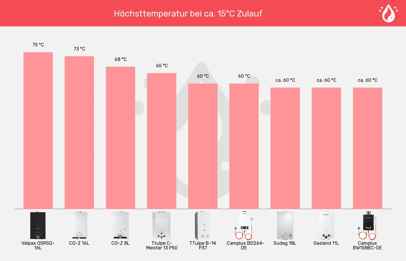 Gas-Durchlauferhitzer-Wassertemperatur (maximal) im Vergleich Balkengrafik zu Gas-Durchlauferhitzer-Wassertemperatur (maximal)