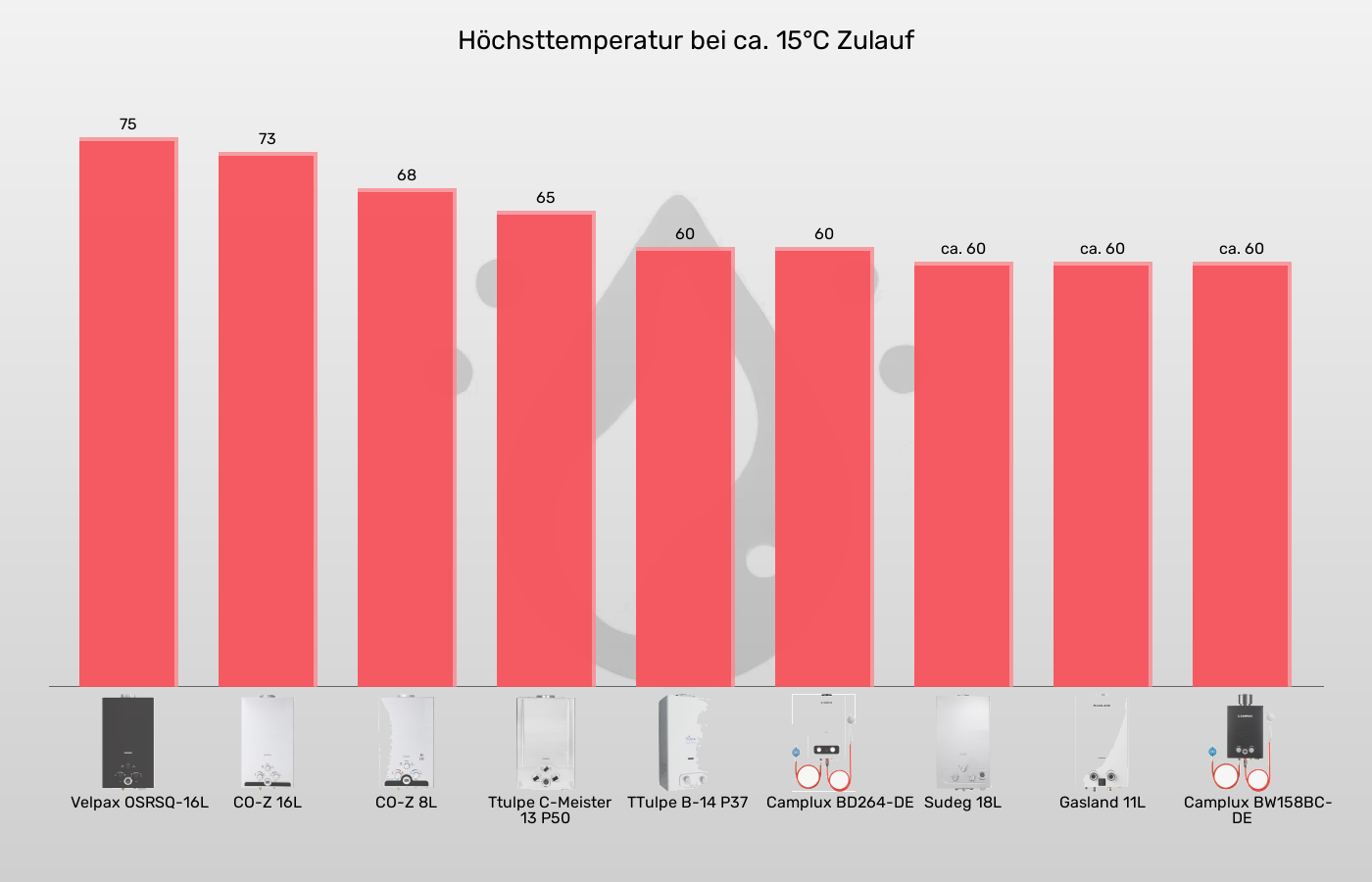 Gas-Durchlauferhitzer-Wassertemperatur (maximal) im Vergleich Balkengrafik zu Gas-Durchlauferhitzer-Wassertemperatur (maximal)