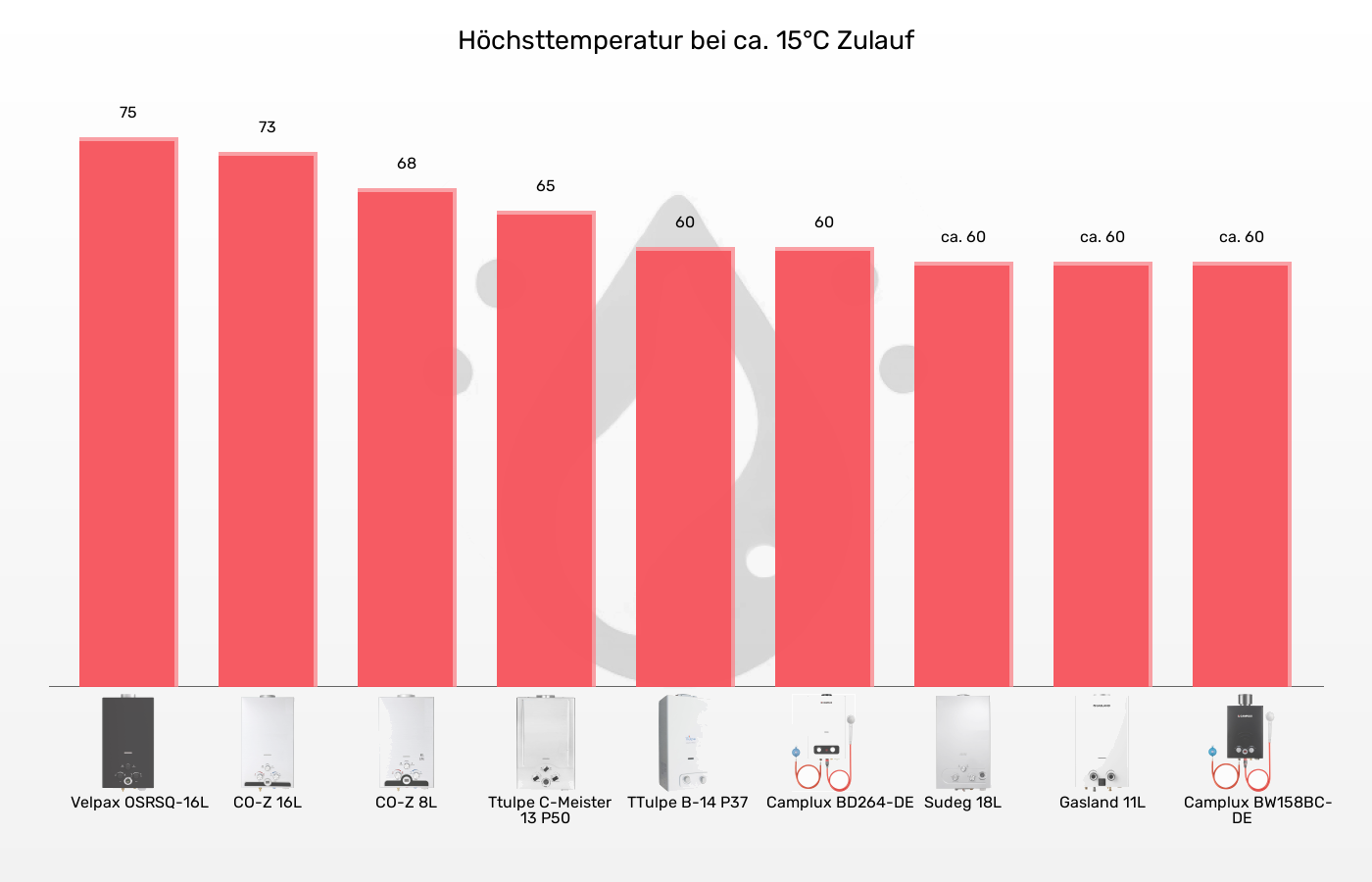 Gas-Durchlauferhitzer-Wassertemperatur (maximal) im Vergleich Balkengrafik zu Gas-Durchlauferhitzer-Wassertemperatur (maximal)