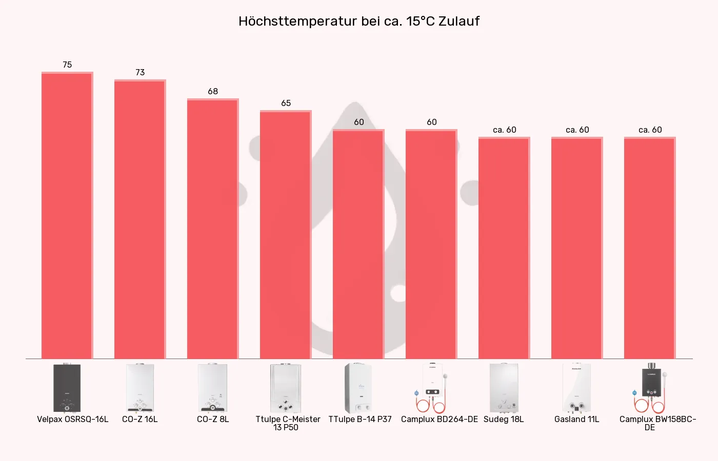 Balkengrafik zu Gas-Durchlauferhitzer-Wassertemperatur (maximal)