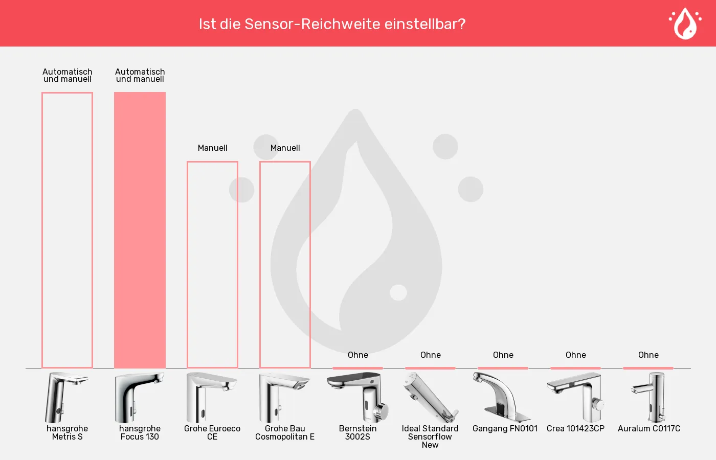 Sensorhähne-Einstellung der Sensor-Reichweite im Vergleich Balkengrafik zu Sensorhähne-Einstellung der Sensor-Reichweite