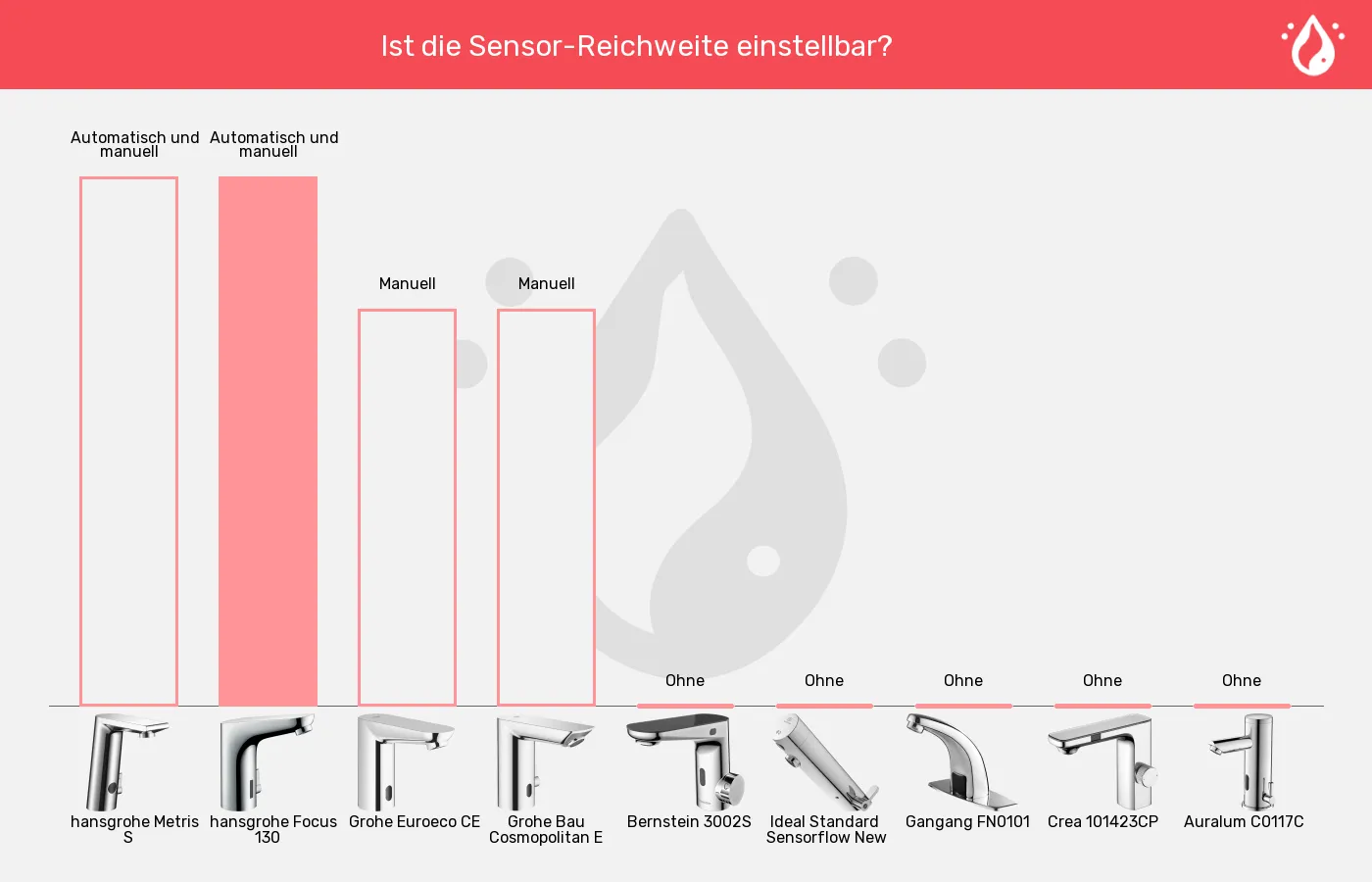 Balkengrafik zu Sensorhähne-Einstellung der Sensor-Reichweite