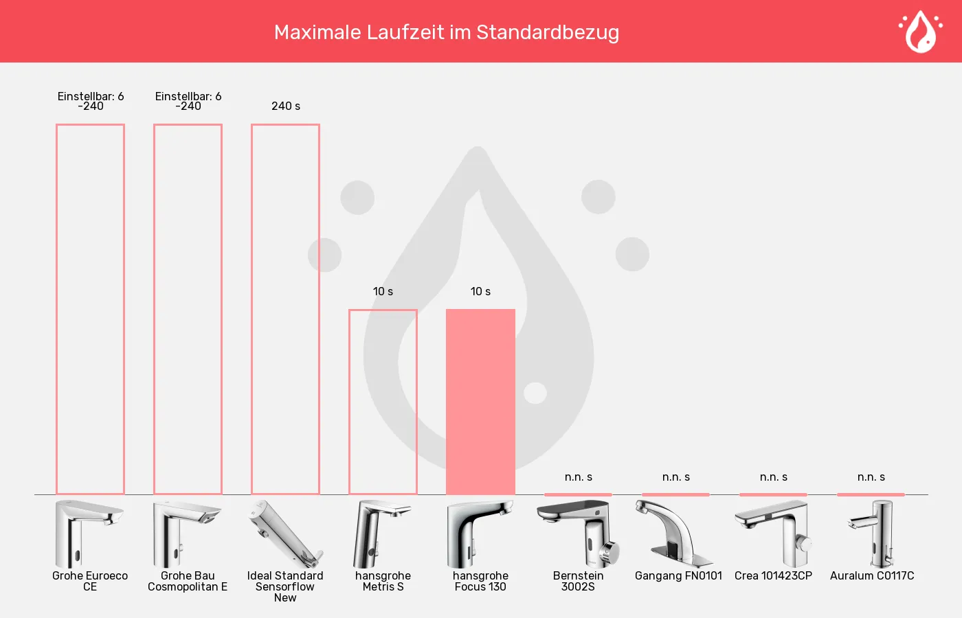 Balkengrafik zu Sensorhähne-Maximale Laufzeit des Standardbezugs