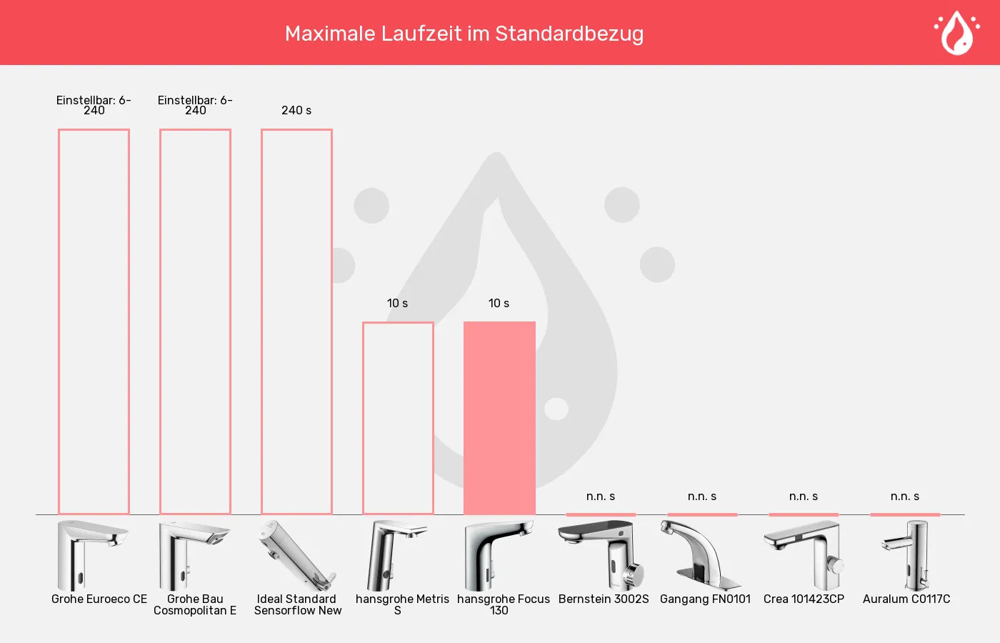 Sensorhähne-Maximale Laufzeit des Standardbezugs im Vergleich Balkengrafik zu Sensorhähne-Maximale Laufzeit des Standardbezugs