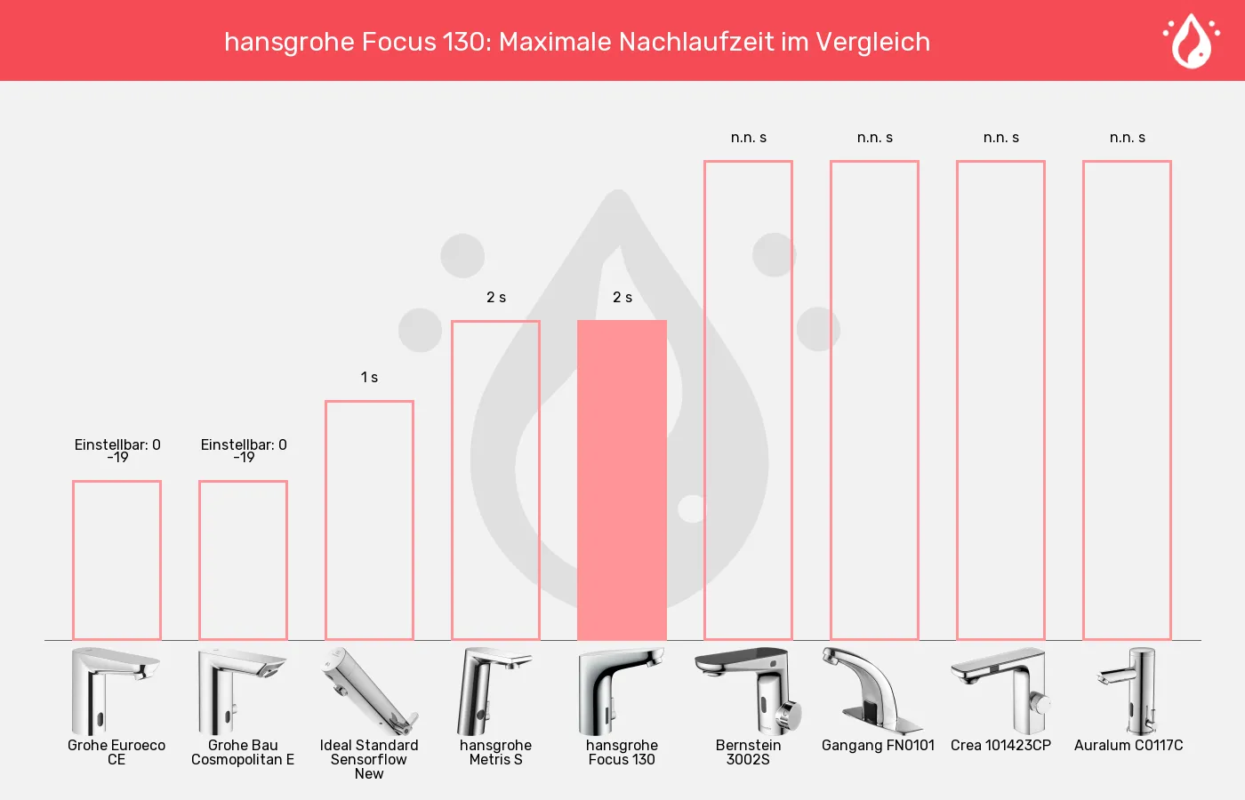 Sensorhähne-Maximale Nachlaufzeit im Vergleich Balkengrafik zu Sensorhähne-Maximale Nachlaufzeit