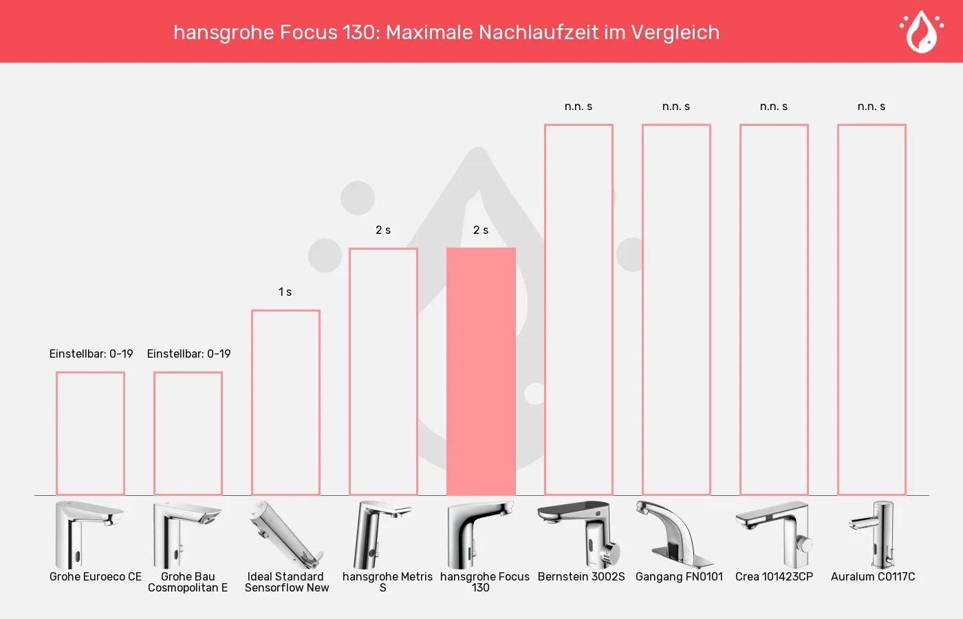 Balkengrafik zu Sensorhähne-Maximale Nachlaufzeit 