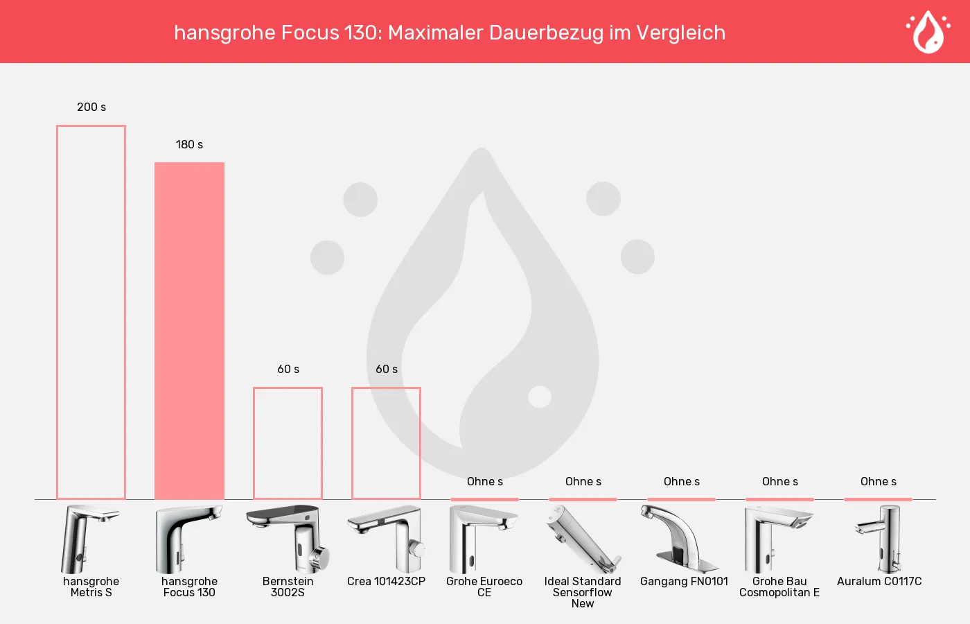 Sensorhähne-Maximaler Dauerbezug im Vergleich Balkengrafik zu Sensorhähne-Maximaler Dauerbezug