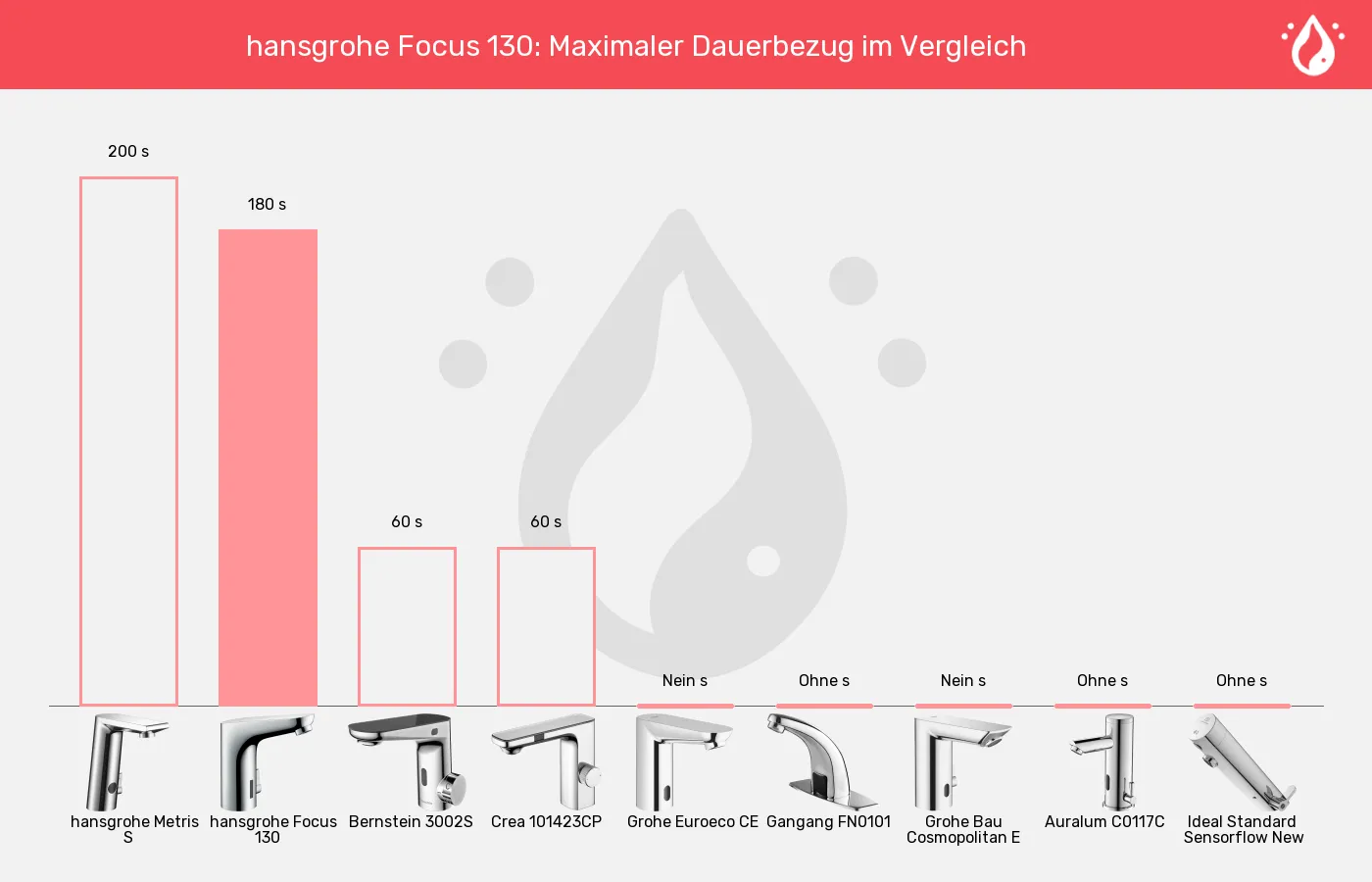 Balkengrafik zu Sensorhähne-Maximaler Dauerbezug 