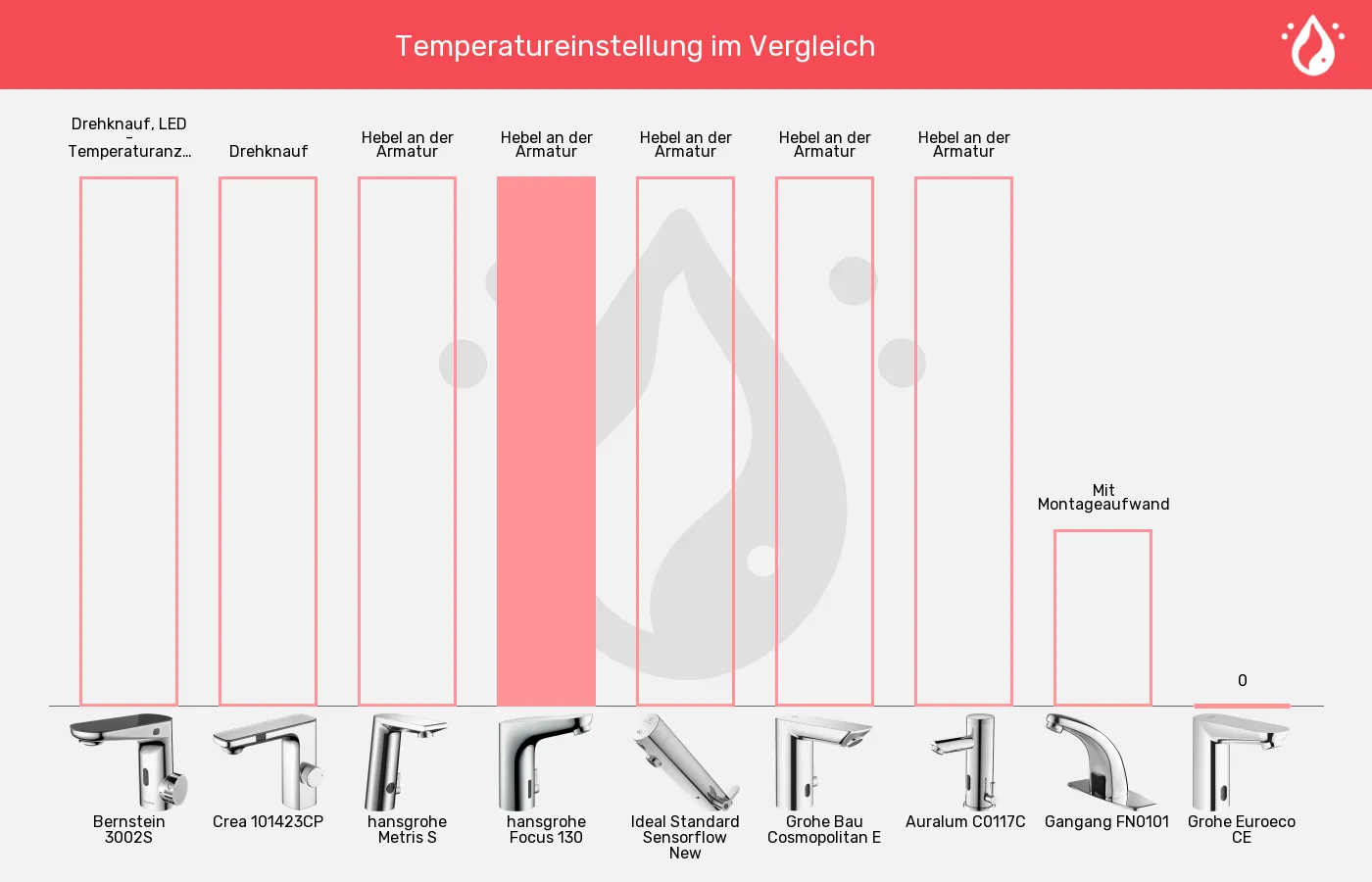 Balkengrafik zu Sensorhähne-Temperatureinstellung
