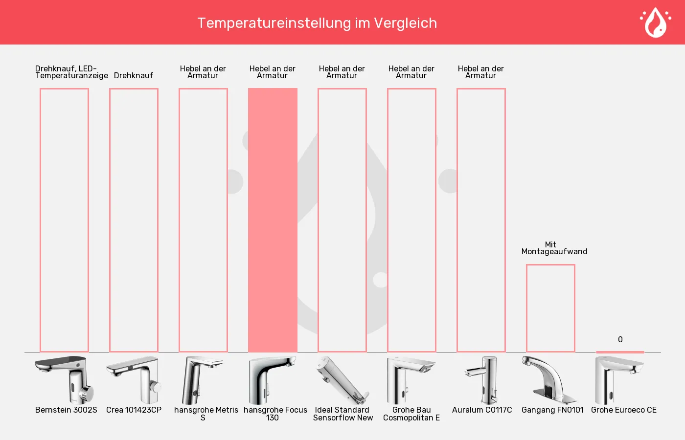 Balkengrafik zu Sensorhähne-Temperatureinstellung