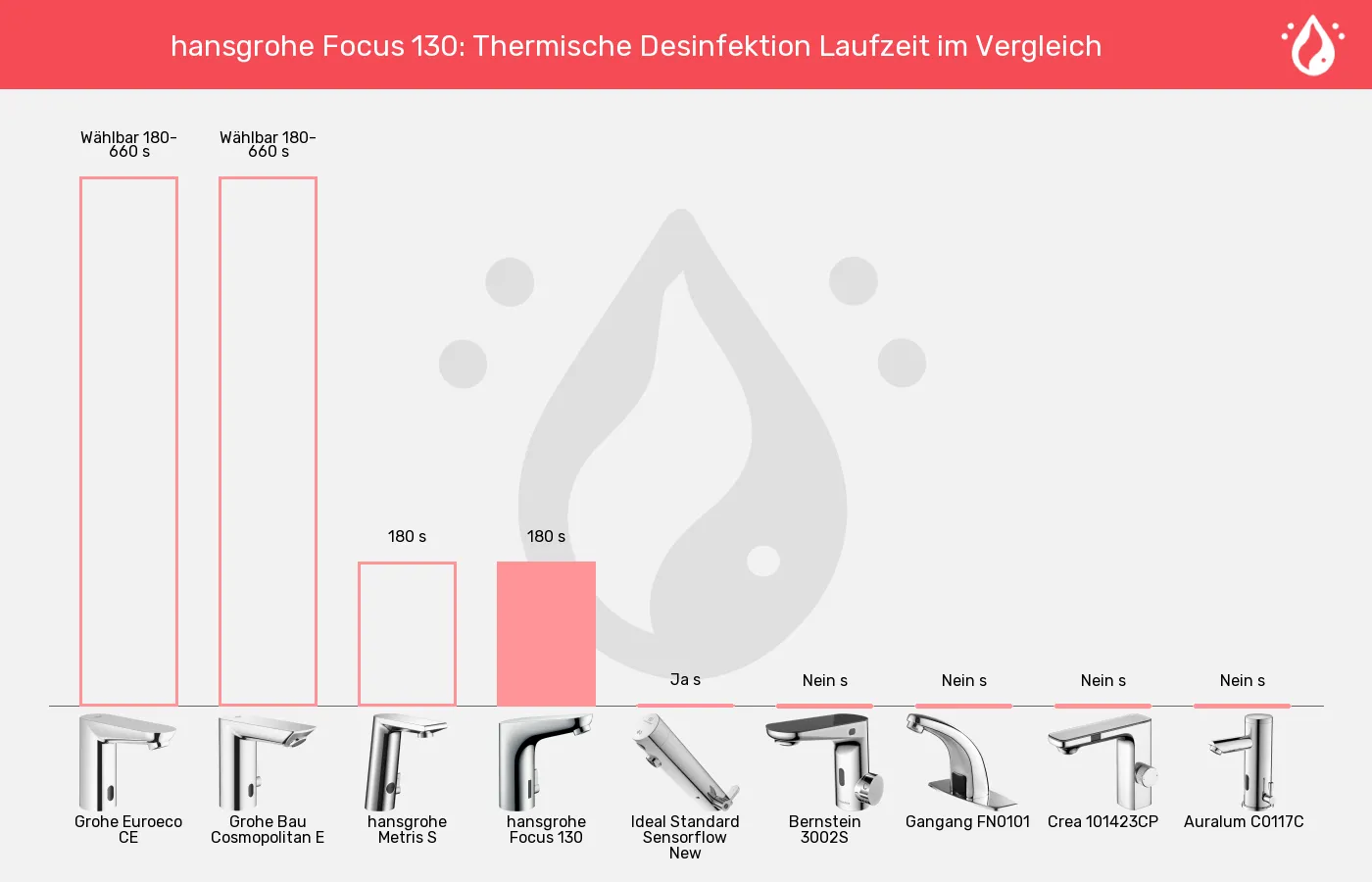 Balkengrafik zu Sensorhähne-Thermische Desinfektion Laufzeit