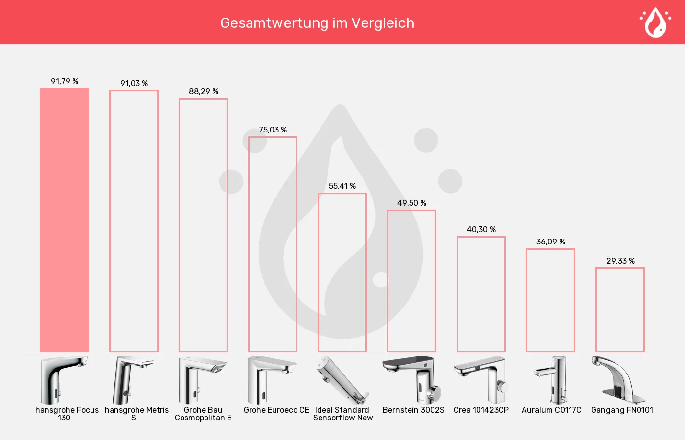 Sensorhähne-XL-Wert im Vergleich Balkengrafik zu Sensorhähne-XL-Wert
